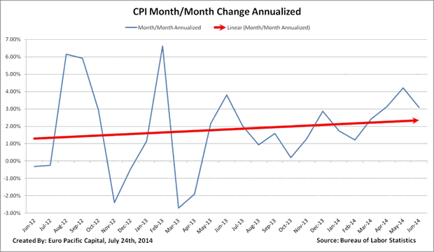 CPI Month/Month Change Annualized
