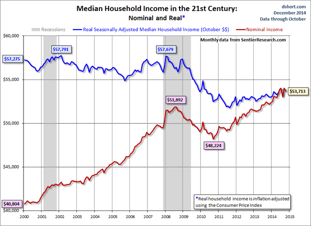 Median Household Income in The 21st Century
