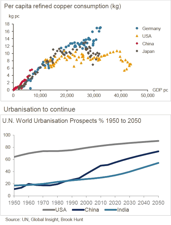 Copper consumption chart and Urbanisation prospects 1950 to 2050