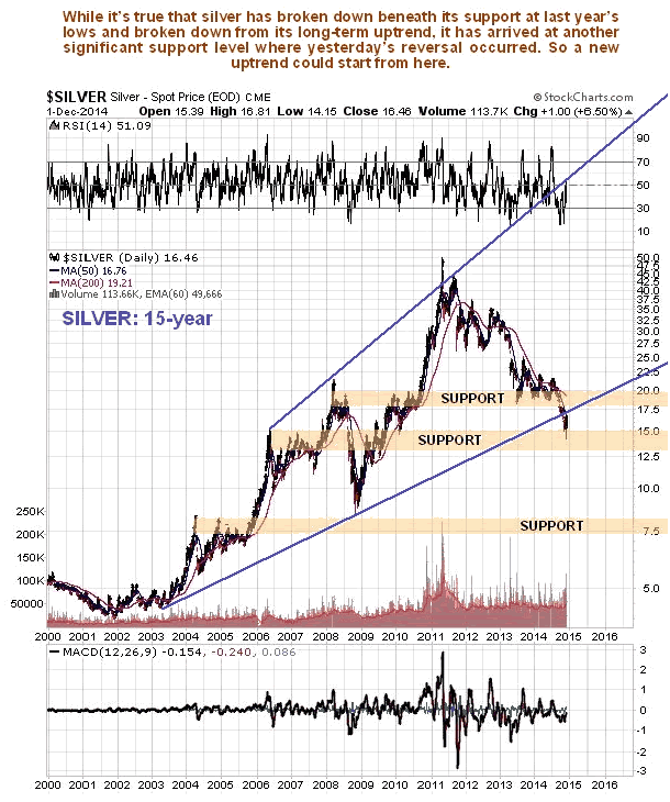 Silver15-Year Chart