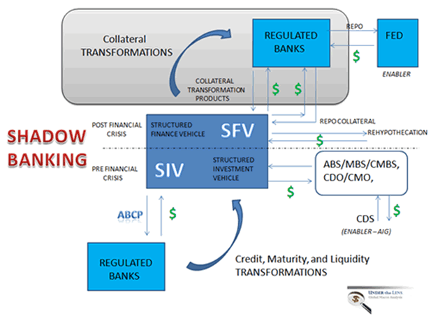 The New Shadow Banking Structure