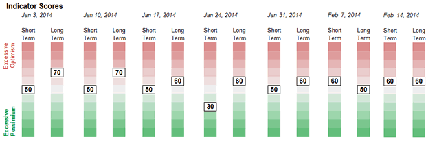 Sentiment Weekly Readings Chart