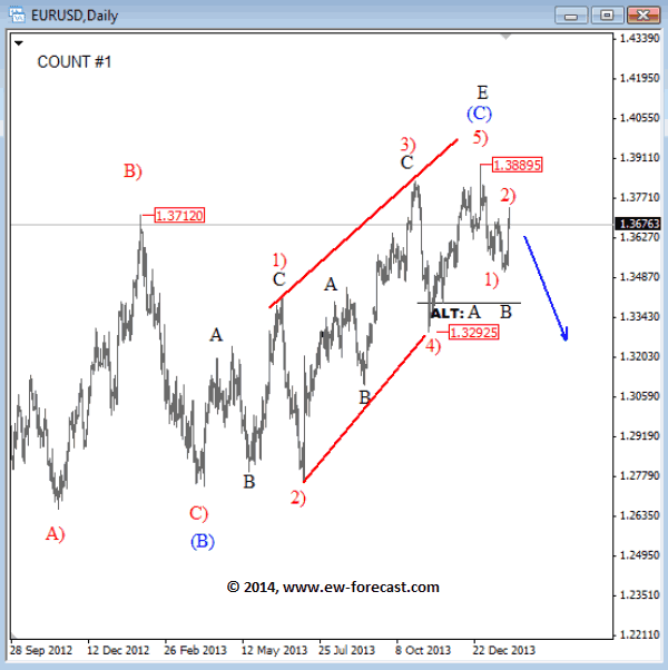 EUR/USD Daily Elliott Wave Analysis Chart