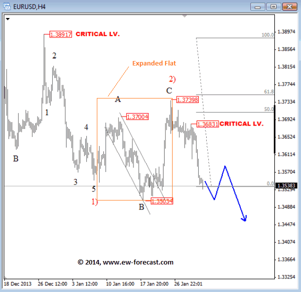 EUR/USD 4-Hour Elliott Wave Analysis Chart