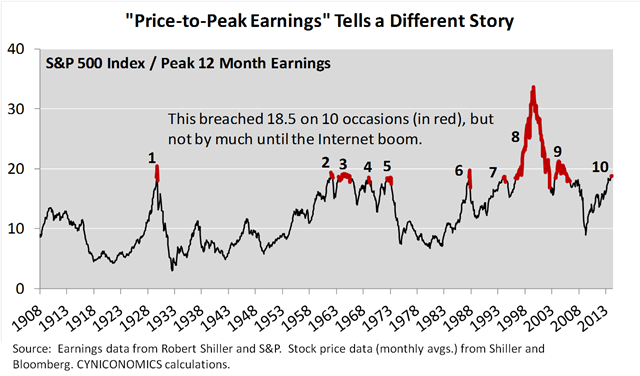 price to peak earnings 2