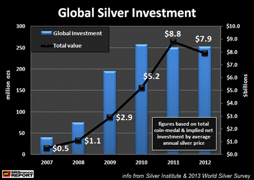 Global Silver Investment 2007-2012