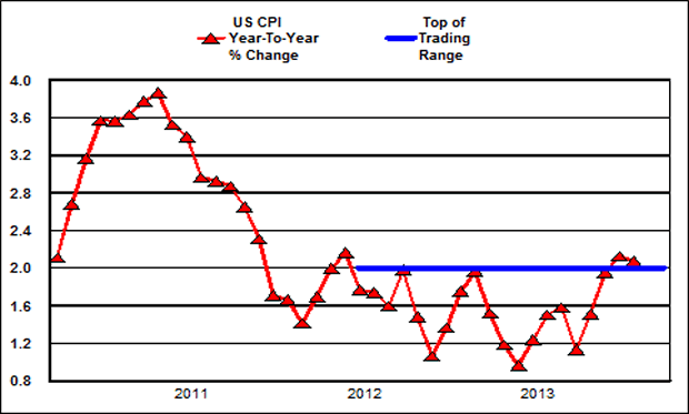 CPI Chart 2