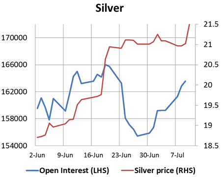 Silver Price and Silver Open Interest Chart