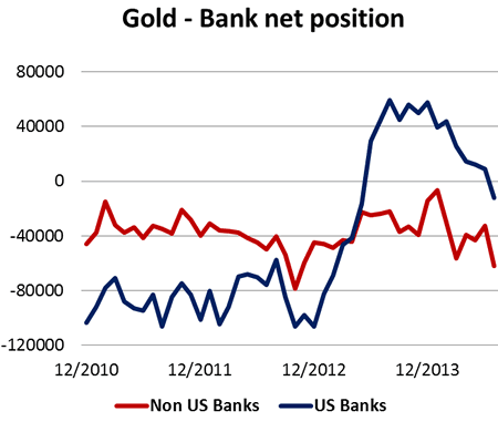 Gold - Bank Net Position Chart