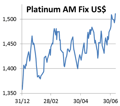 Platinum AM Fix Chart