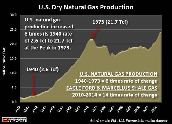 U.S. Dry Natural Gas Production
