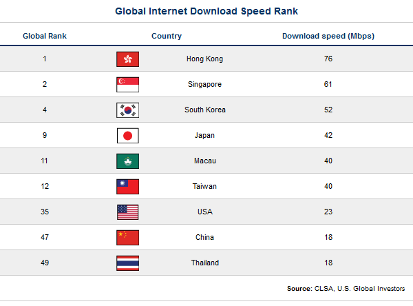 Global Internet Download Speed Rank Chart