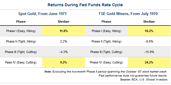 Returns During Fed Funds Rate Cycle