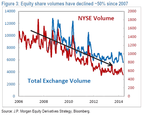 NYSE Volume Chart