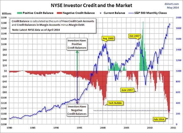 NYSE Investor Credit and the market