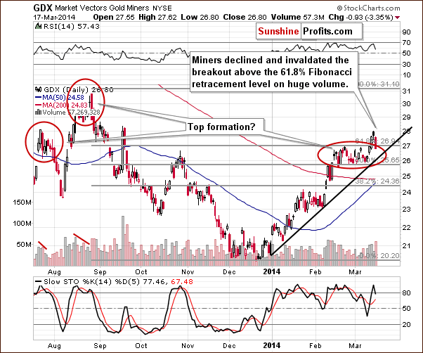 GDX Market Vectors Gold Miners NYSE