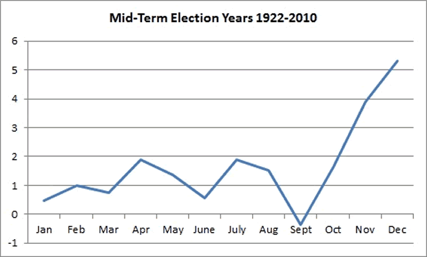 Mid-Term Election Years 1922-2010