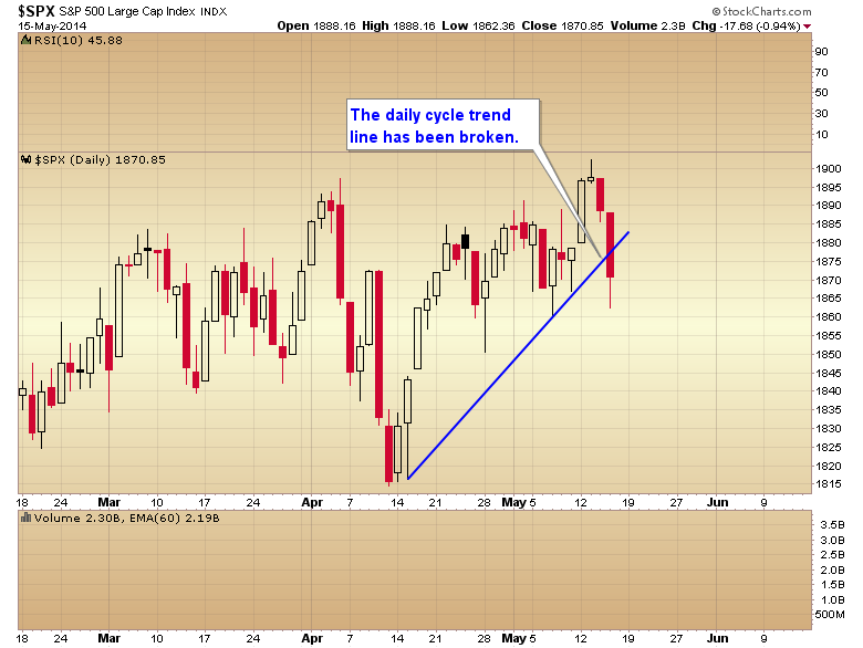 SPX Daily Chart 3