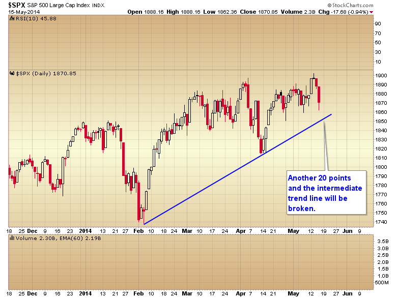 SPX Daily Chart 4
