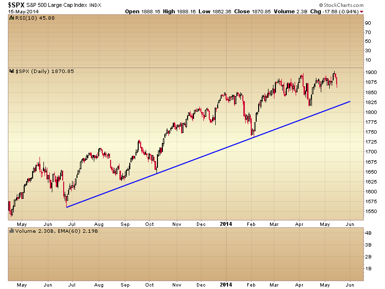 SPX Daily Chart 5
