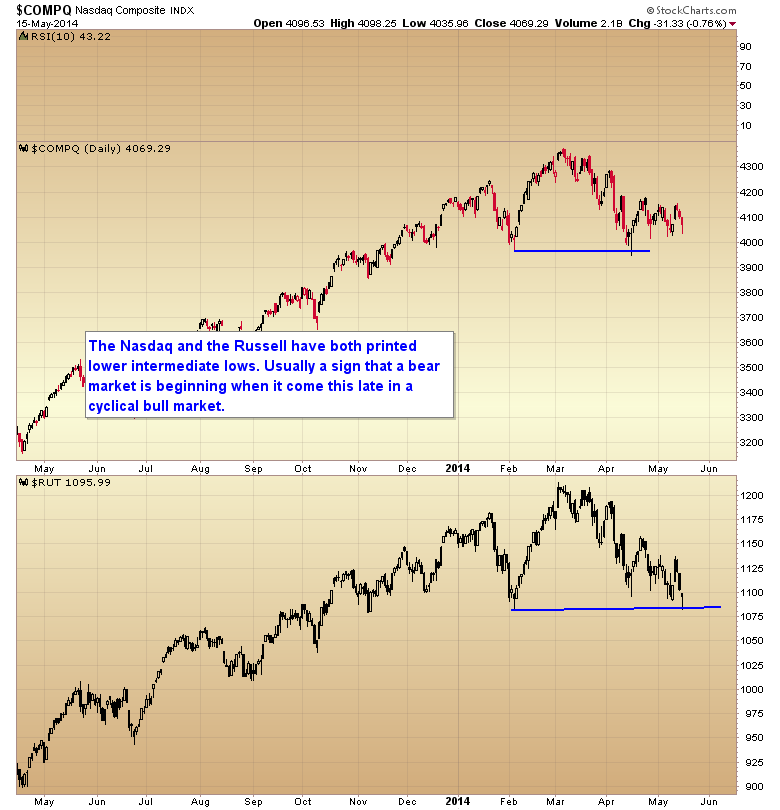 NASDAQ and RUT Daily Chart