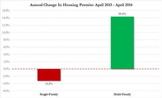 Housing permits annual change 2014