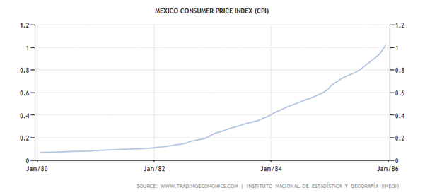 Historical Data Chart