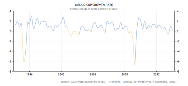 Historical Data Chart