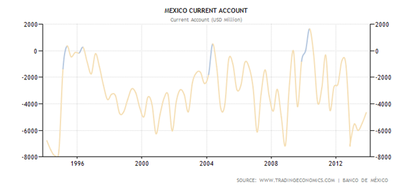 Historical Data Chart