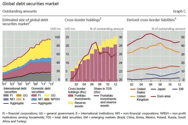 Global debt securites Market