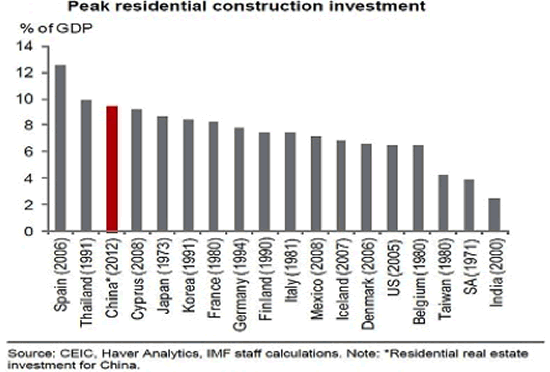 Peak residential construction investment