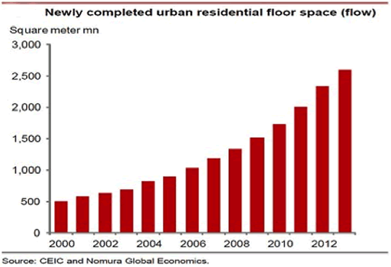 Newly Completed urban residential floor space