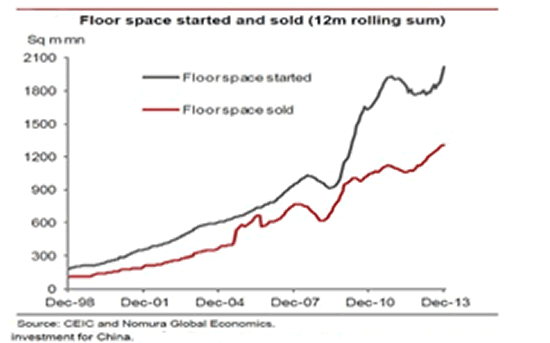Floor Space Started and Sold