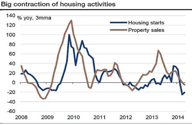 Big Contractoin of Housing Activities