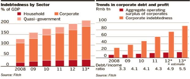 Indebtedness by Sector - Trends in Coporate Debt and Profit