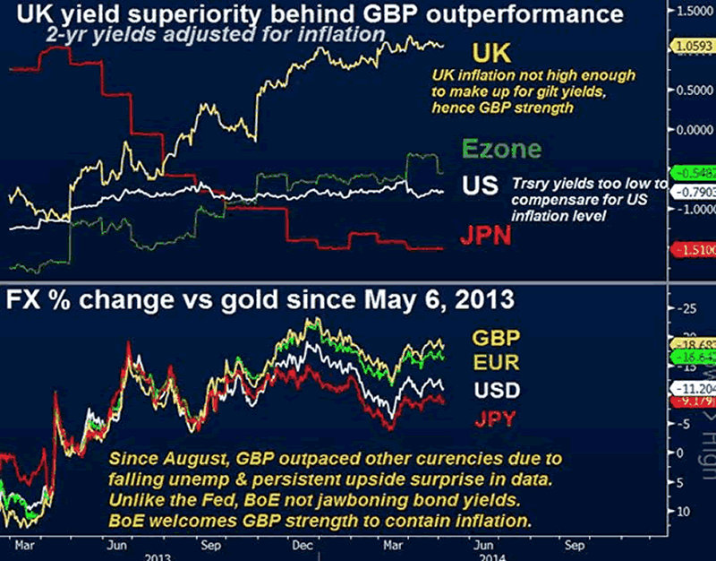 FX % change versus Gold since May 6,2013