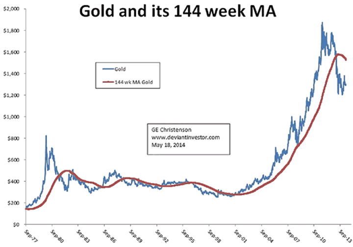Gold and its 144-Week Moving Average Chart