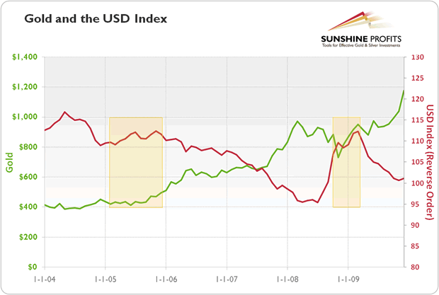 Gold and USD Index Chart