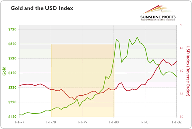 Gold and USD Index Chart 2