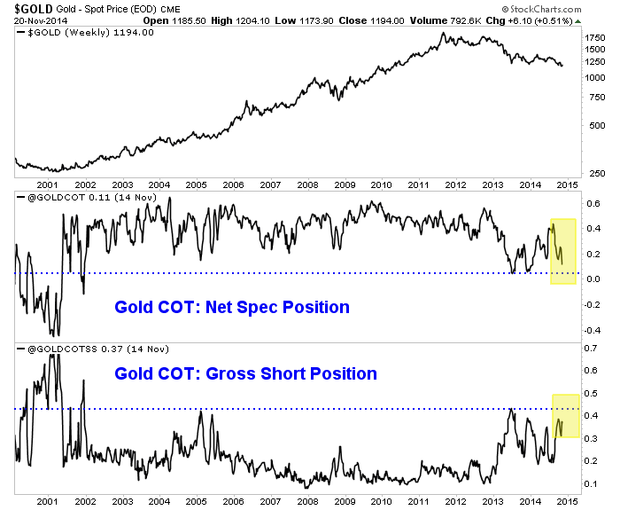 Weekly Gold Chart and Gold COT