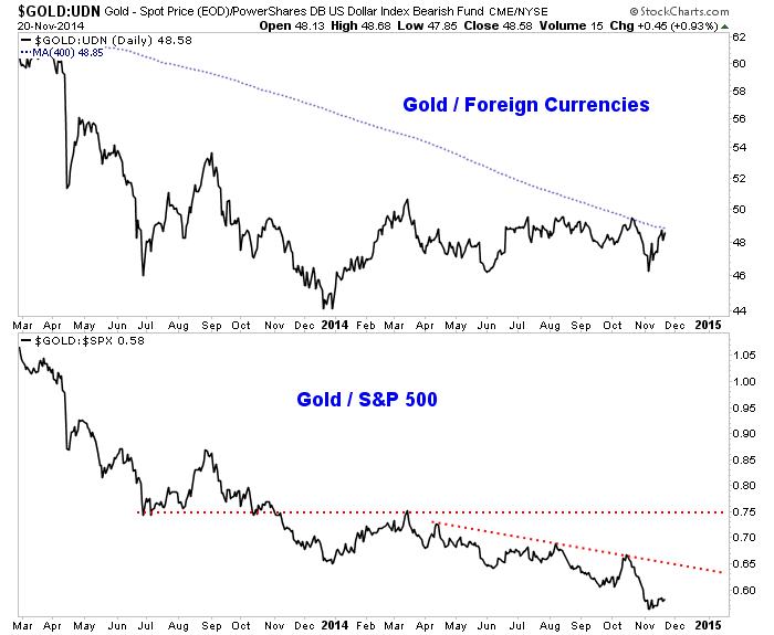 Gold/Foreign Currencies and Gold/S&P500 Charts