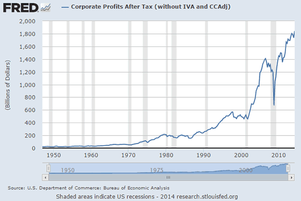 US Corporate Profits