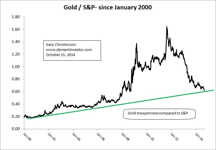 Gold to S&P 500 Ratio