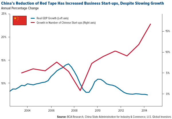 China's Reduction of Red Tape Has Increased Business Start-ups, Despite Slowing Growth