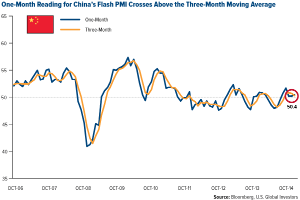One-Month Reading for China's Flash PMI Crosses Above the Three-Month Moving Average