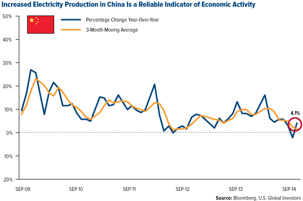 Increased Electricity Production in China is a Reliable Indicator of Economic Activity
