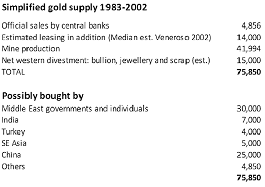 Simplified Gold Supply 1983-2002