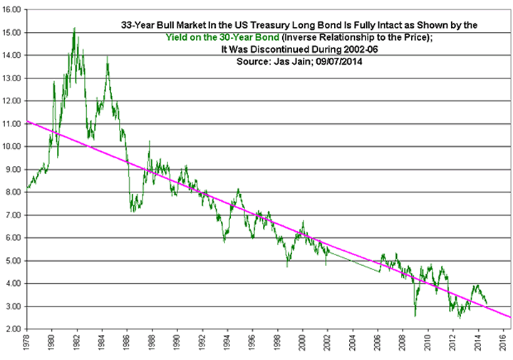 33-Year Bull market in US Treasury Long Bonds
