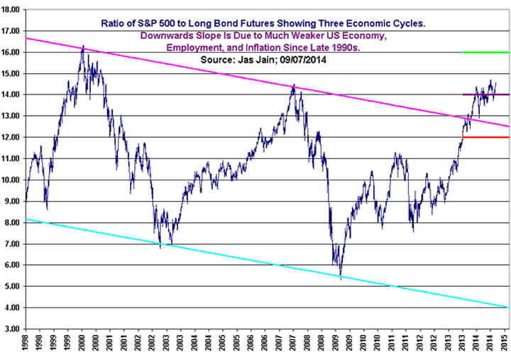 Ratio of S&P500 to Long Bond Futures
