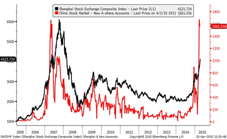 Shanghai Stock Index vs. New Accounts